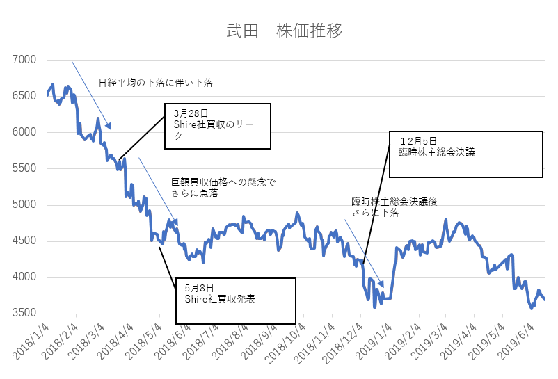 武田 薬品 工業 株式 会社 株価