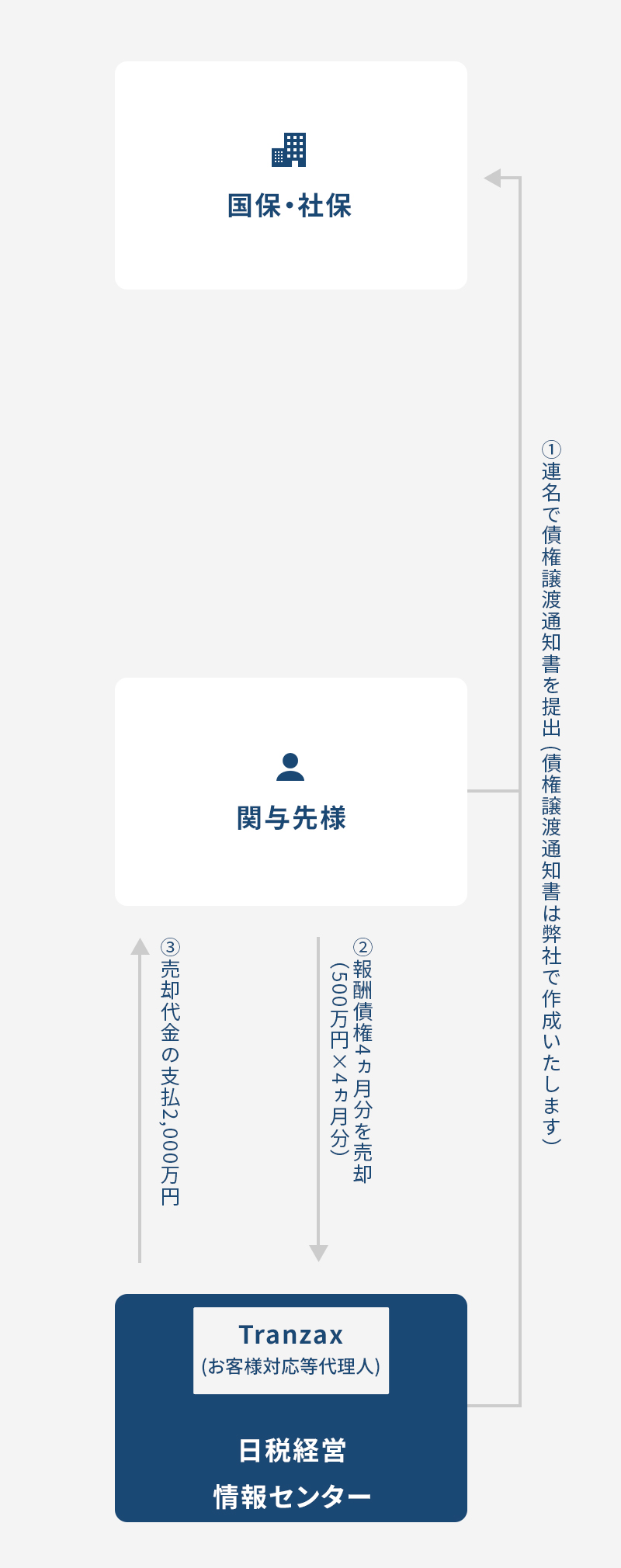 取引の流れについて 初回の取引 (資金調達時)