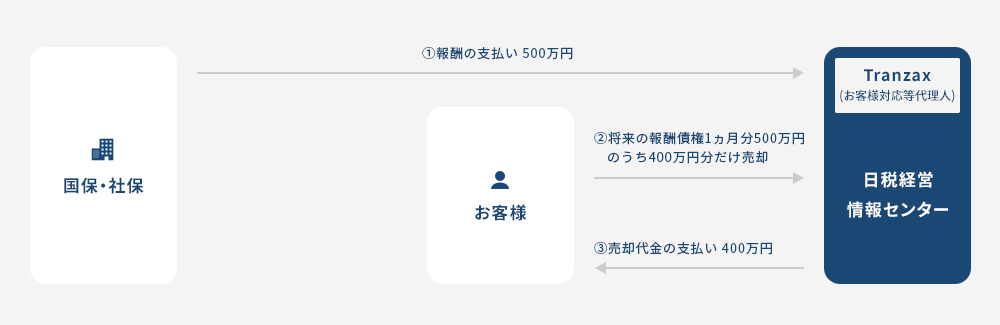 取引の流れについて ２回目の取引 (資金調達時)