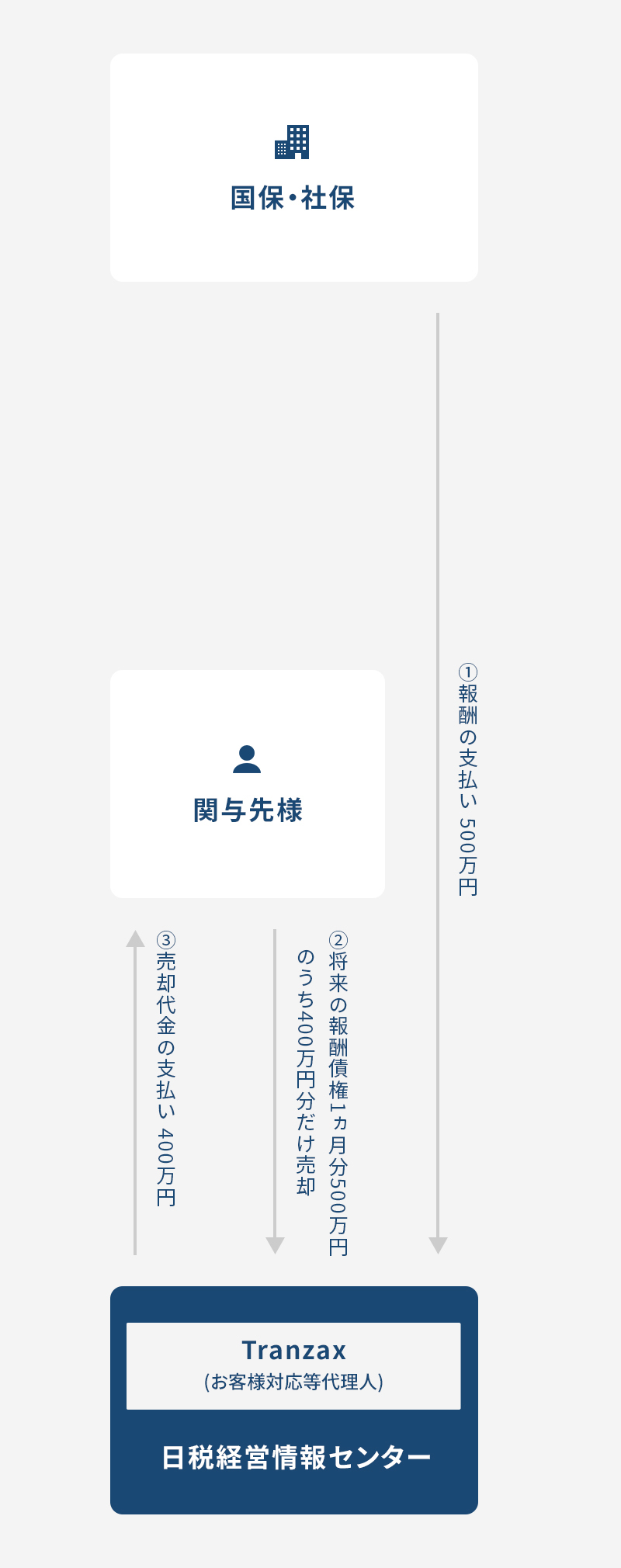 取引の流れについて ２回目の取引 (資金調達時)