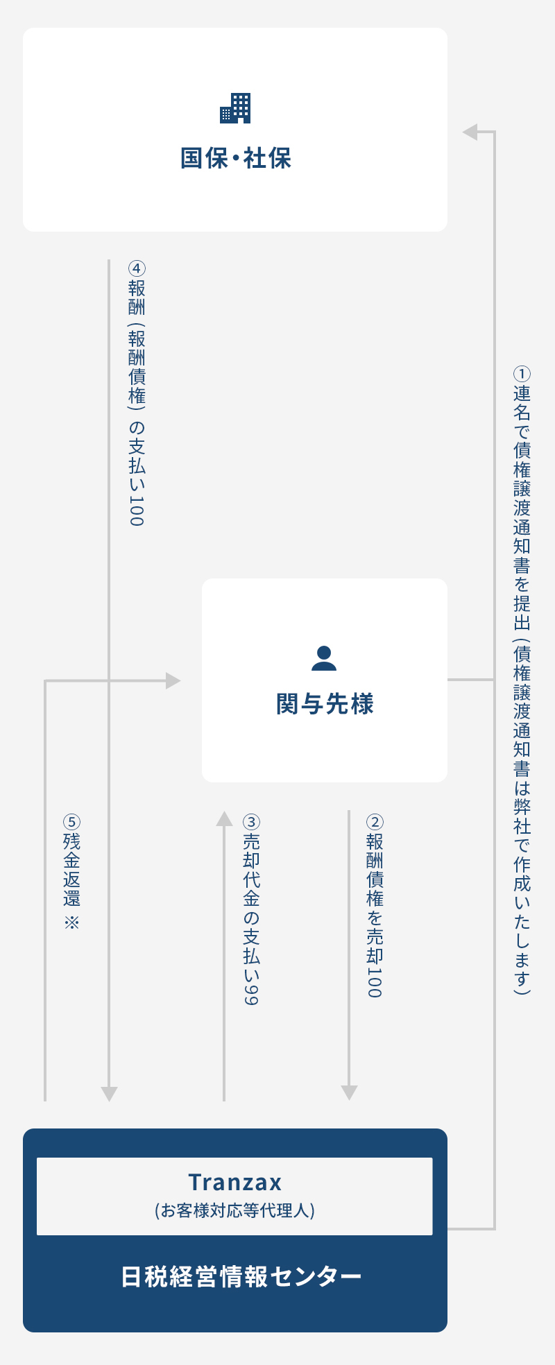 取引の流れについて