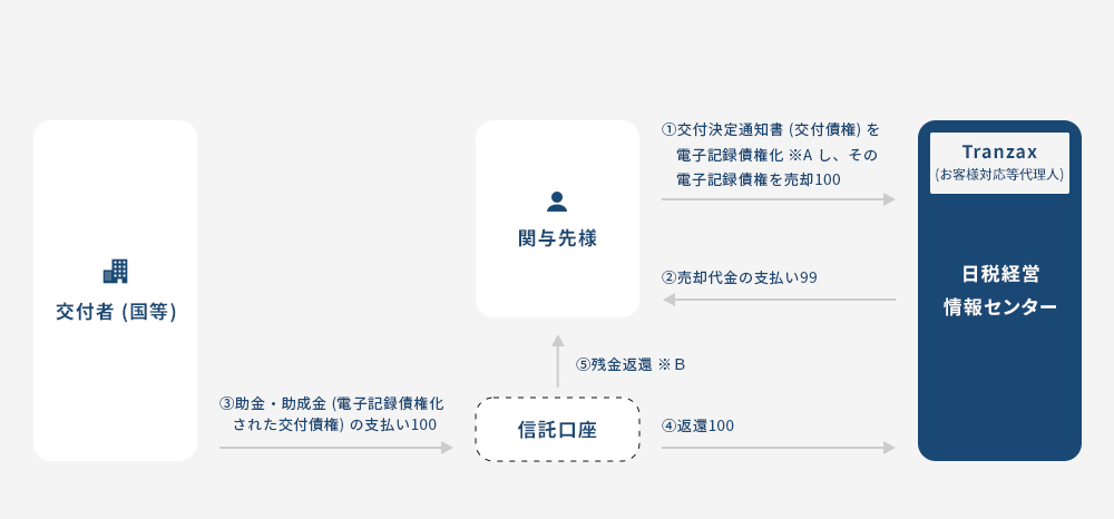 取引の流れについて