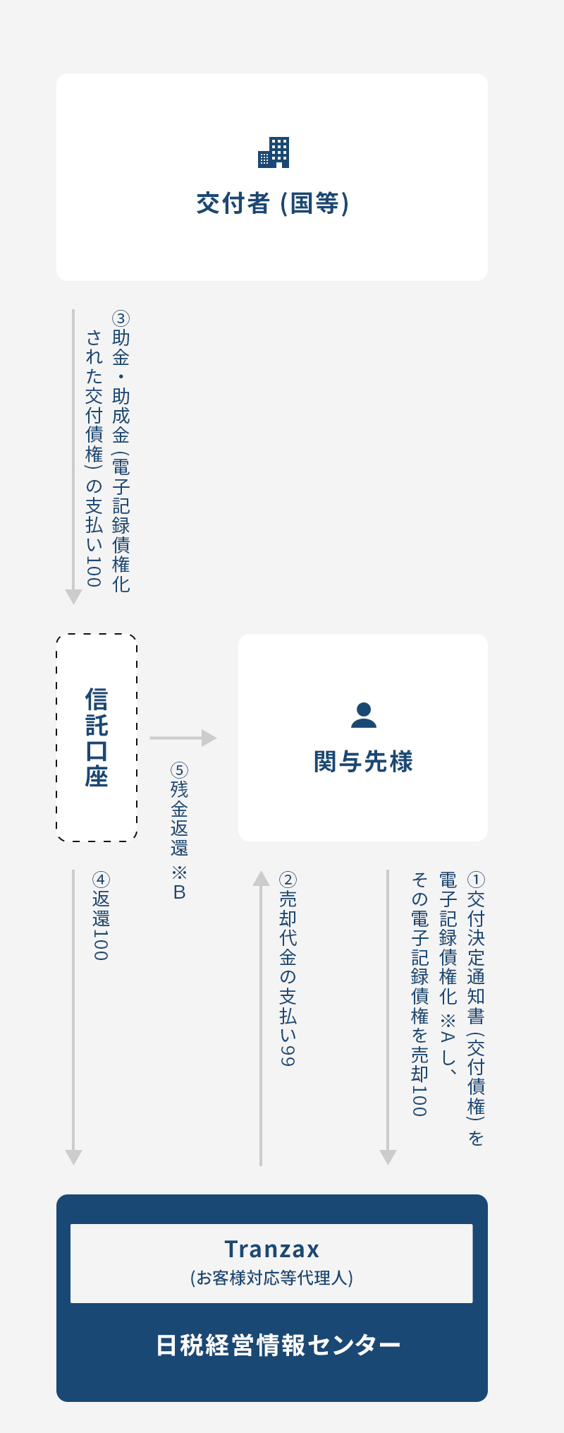 取引の流れについて